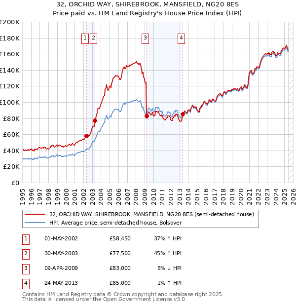 32, ORCHID WAY, SHIREBROOK, MANSFIELD, NG20 8ES: Price paid vs HM Land Registry's House Price Index