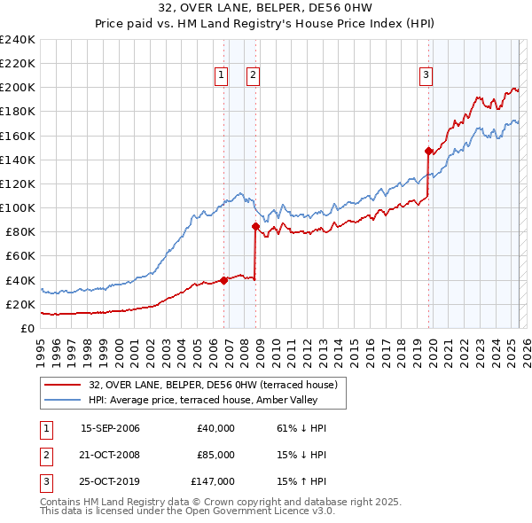 32, OVER LANE, BELPER, DE56 0HW: Price paid vs HM Land Registry's House Price Index