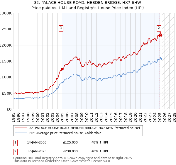 32, PALACE HOUSE ROAD, HEBDEN BRIDGE, HX7 6HW: Price paid vs HM Land Registry's House Price Index