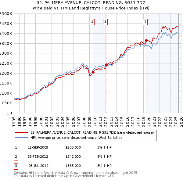 32, PALMERA AVENUE, CALCOT, READING, RG31 7DZ: Price paid vs HM Land Registry's House Price Index