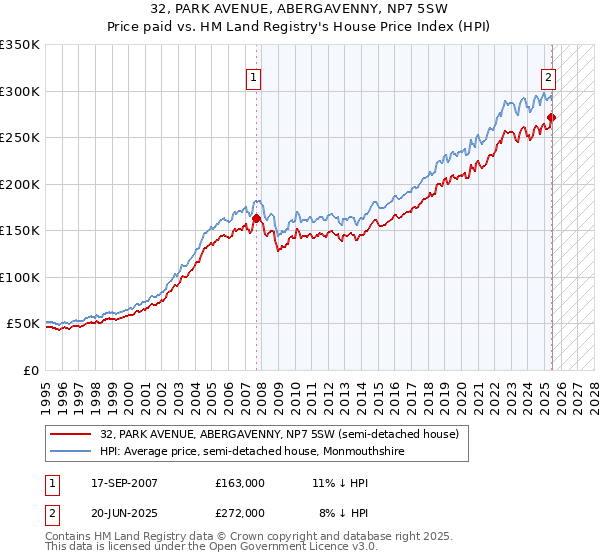 32, PARK AVENUE, ABERGAVENNY, NP7 5SW: Price paid vs HM Land Registry's House Price Index