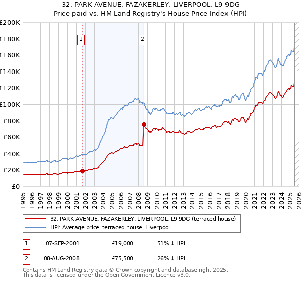 32, PARK AVENUE, FAZAKERLEY, LIVERPOOL, L9 9DG: Price paid vs HM Land Registry's House Price Index