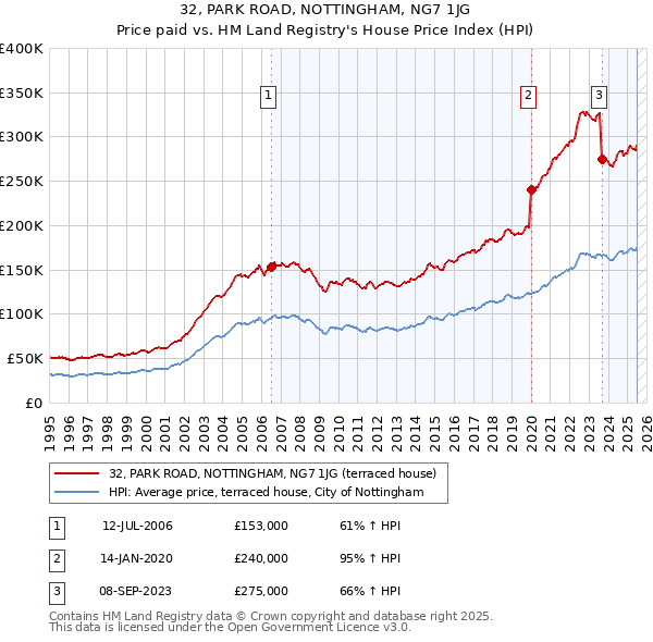 32, PARK ROAD, NOTTINGHAM, NG7 1JG: Price paid vs HM Land Registry's House Price Index