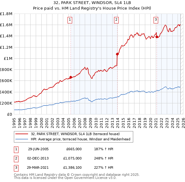 32, PARK STREET, WINDSOR, SL4 1LB: Price paid vs HM Land Registry's House Price Index
