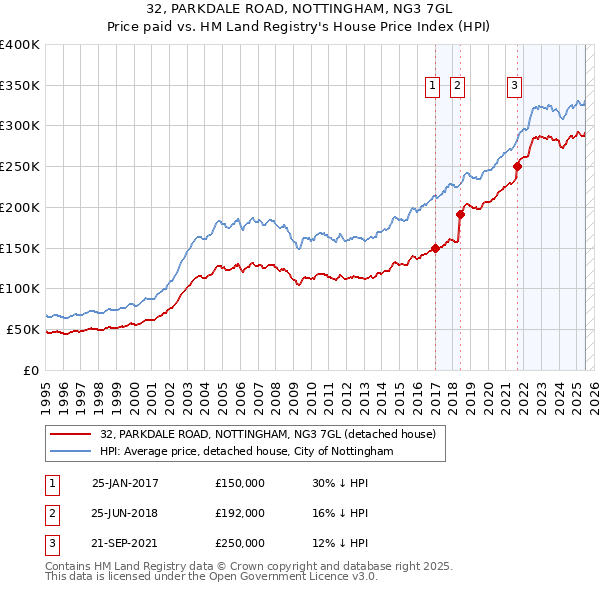 32, PARKDALE ROAD, NOTTINGHAM, NG3 7GL: Price paid vs HM Land Registry's House Price Index