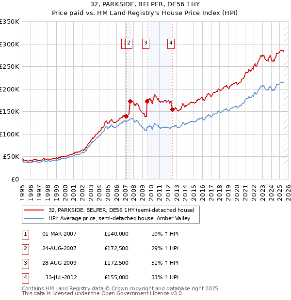 32, PARKSIDE, BELPER, DE56 1HY: Price paid vs HM Land Registry's House Price Index