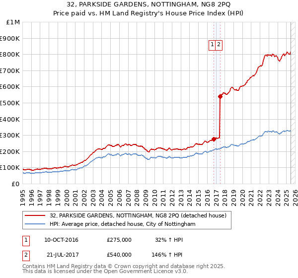 32, PARKSIDE GARDENS, NOTTINGHAM, NG8 2PQ: Price paid vs HM Land Registry's House Price Index