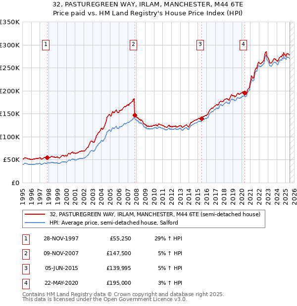 32, PASTUREGREEN WAY, IRLAM, MANCHESTER, M44 6TE: Price paid vs HM Land Registry's House Price Index