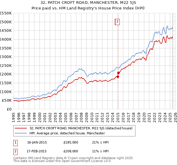 32, PATCH CROFT ROAD, MANCHESTER, M22 5JS: Price paid vs HM Land Registry's House Price Index
