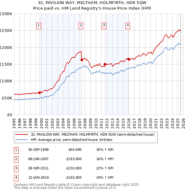 32, PAVILION WAY, MELTHAM, HOLMFIRTH, HD9 5QW: Price paid vs HM Land Registry's House Price Index