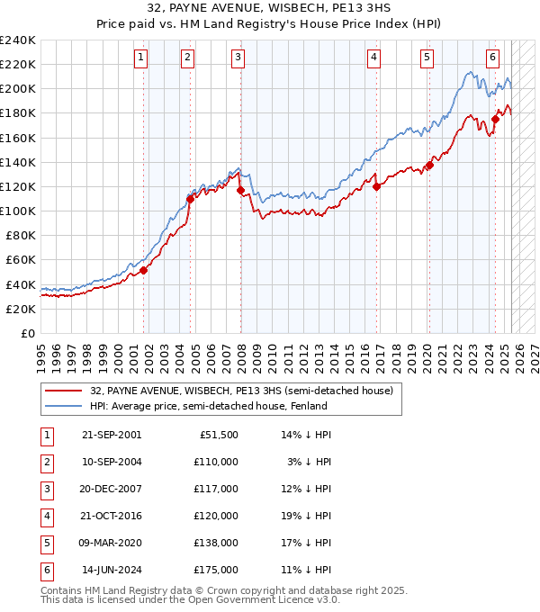 32, PAYNE AVENUE, WISBECH, PE13 3HS: Price paid vs HM Land Registry's House Price Index