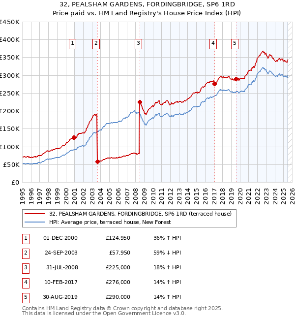 32, PEALSHAM GARDENS, FORDINGBRIDGE, SP6 1RD: Price paid vs HM Land Registry's House Price Index