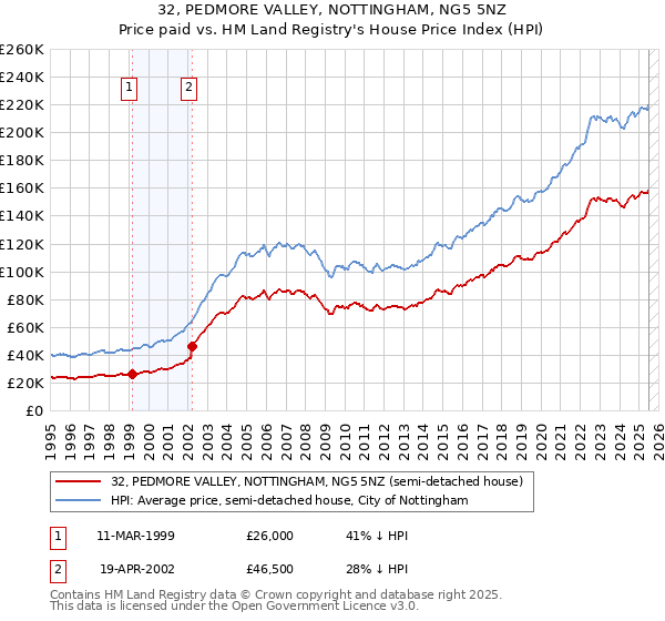 32, PEDMORE VALLEY, NOTTINGHAM, NG5 5NZ: Price paid vs HM Land Registry's House Price Index