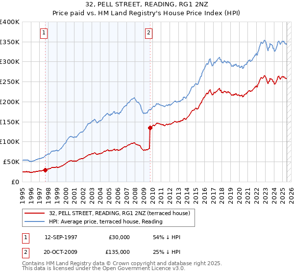 32, PELL STREET, READING, RG1 2NZ: Price paid vs HM Land Registry's House Price Index