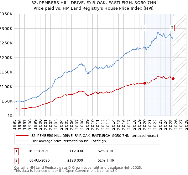 32, PEMBERS HILL DRIVE, FAIR OAK, EASTLEIGH, SO50 7HN: Price paid vs HM Land Registry's House Price Index
