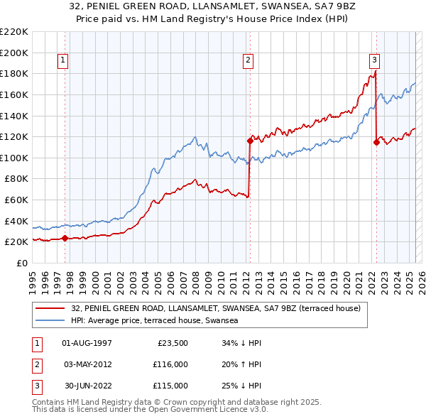 32, PENIEL GREEN ROAD, LLANSAMLET, SWANSEA, SA7 9BZ: Price paid vs HM Land Registry's House Price Index