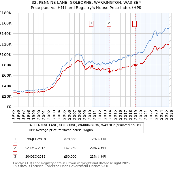 32, PENNINE LANE, GOLBORNE, WARRINGTON, WA3 3EP: Price paid vs HM Land Registry's House Price Index