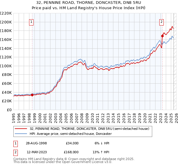 32, PENNINE ROAD, THORNE, DONCASTER, DN8 5RU: Price paid vs HM Land Registry's House Price Index