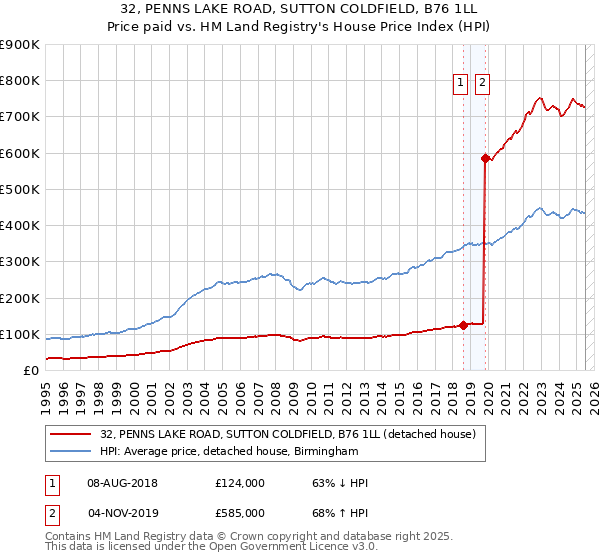 32, PENNS LAKE ROAD, SUTTON COLDFIELD, B76 1LL: Price paid vs HM Land Registry's House Price Index