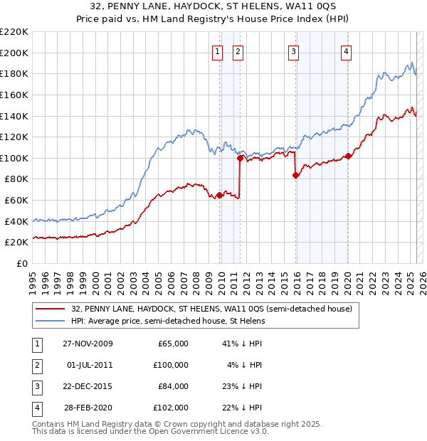 32, PENNY LANE, HAYDOCK, ST HELENS, WA11 0QS: Price paid vs HM Land Registry's House Price Index