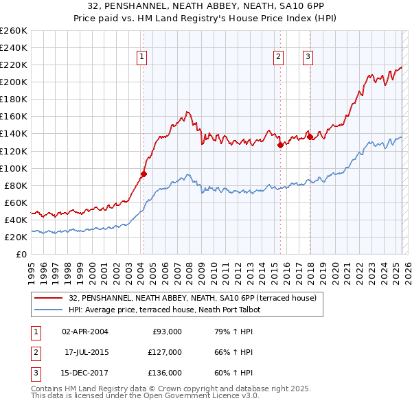 32, PENSHANNEL, NEATH ABBEY, NEATH, SA10 6PP: Price paid vs HM Land Registry's House Price Index