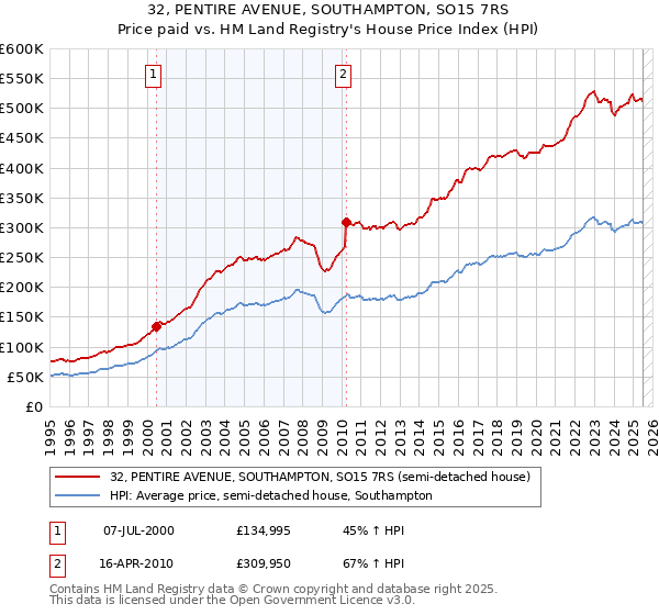 32, PENTIRE AVENUE, SOUTHAMPTON, SO15 7RS: Price paid vs HM Land Registry's House Price Index