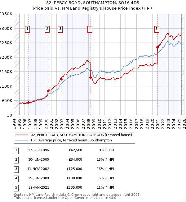 32, PERCY ROAD, SOUTHAMPTON, SO16 4DS: Price paid vs HM Land Registry's House Price Index