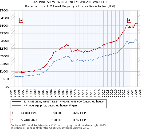 32, PINE VIEW, WINSTANLEY, WIGAN, WN3 6DF: Price paid vs HM Land Registry's House Price Index