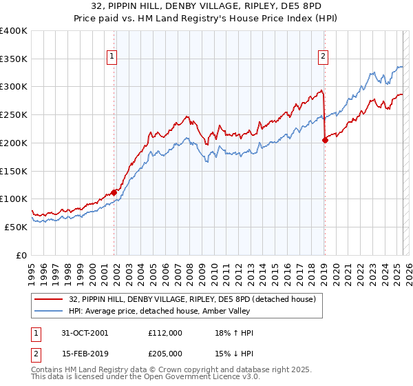 32, PIPPIN HILL, DENBY VILLAGE, RIPLEY, DE5 8PD: Price paid vs HM Land Registry's House Price Index