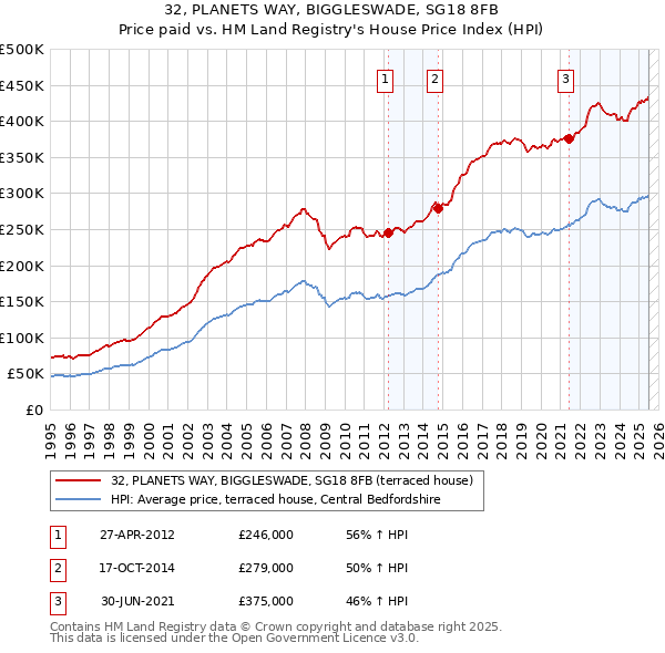 32, PLANETS WAY, BIGGLESWADE, SG18 8FB: Price paid vs HM Land Registry's House Price Index