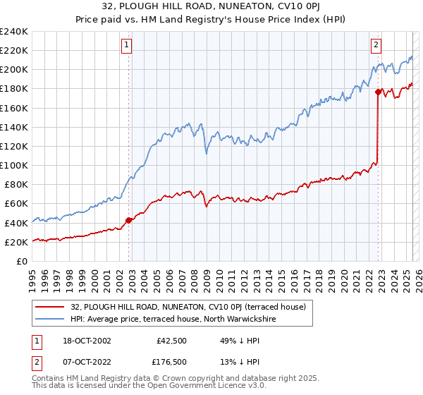 32, PLOUGH HILL ROAD, NUNEATON, CV10 0PJ: Price paid vs HM Land Registry's House Price Index