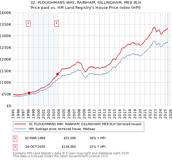32, PLOUGHMANS WAY, RAINHAM, GILLINGHAM, ME8 8LH: Price paid vs HM Land Registry's House Price Index