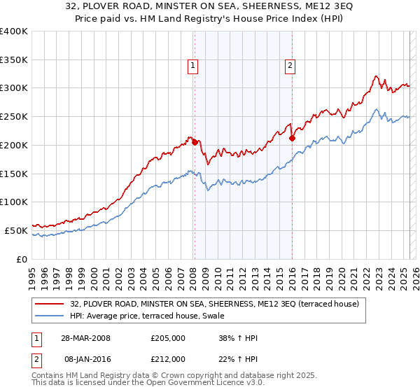 32, PLOVER ROAD, MINSTER ON SEA, SHEERNESS, ME12 3EQ: Price paid vs HM Land Registry's House Price Index