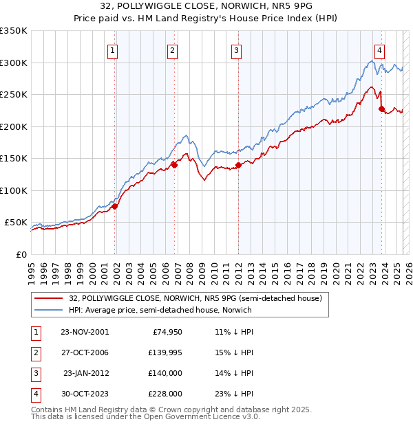 32, POLLYWIGGLE CLOSE, NORWICH, NR5 9PG: Price paid vs HM Land Registry's House Price Index