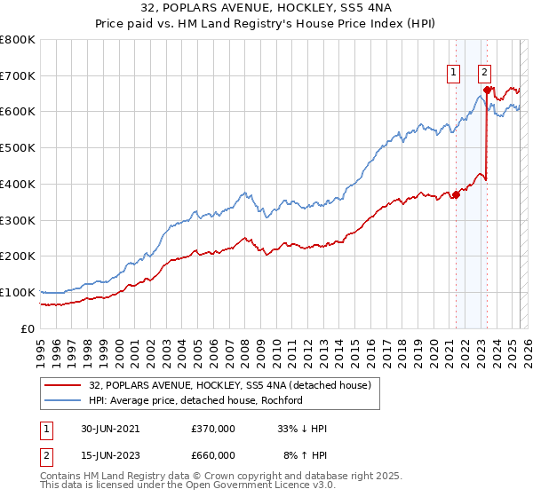 32, POPLARS AVENUE, HOCKLEY, SS5 4NA: Price paid vs HM Land Registry's House Price Index