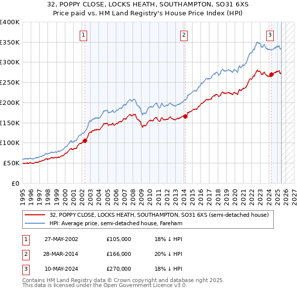 32, POPPY CLOSE, LOCKS HEATH, SOUTHAMPTON, SO31 6XS: Price paid vs HM Land Registry's House Price Index