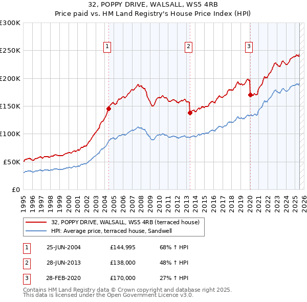 32, POPPY DRIVE, WALSALL, WS5 4RB: Price paid vs HM Land Registry's House Price Index
