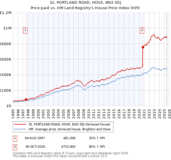 32, PORTLAND ROAD, HOVE, BN3 5DJ: Price paid vs HM Land Registry's House Price Index
