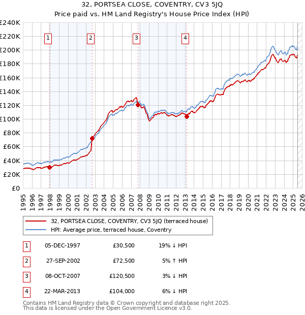 32, PORTSEA CLOSE, COVENTRY, CV3 5JQ: Price paid vs HM Land Registry's House Price Index