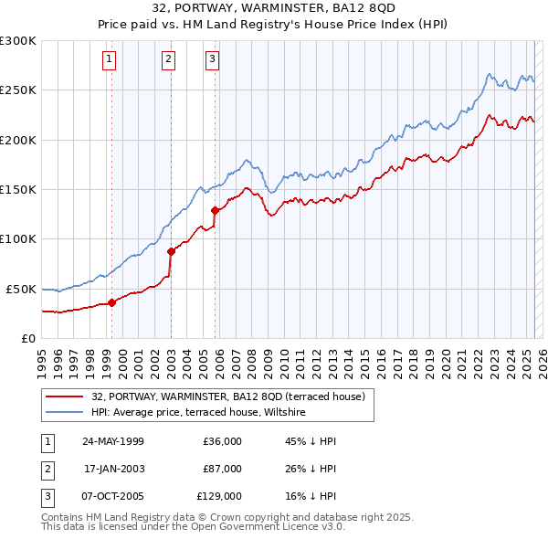 32, PORTWAY, WARMINSTER, BA12 8QD: Price paid vs HM Land Registry's House Price Index