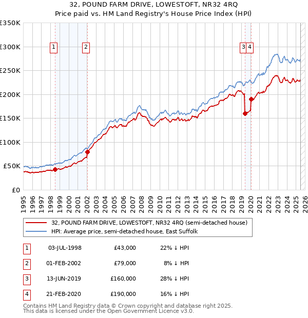 32, POUND FARM DRIVE, LOWESTOFT, NR32 4RQ: Price paid vs HM Land Registry's House Price Index