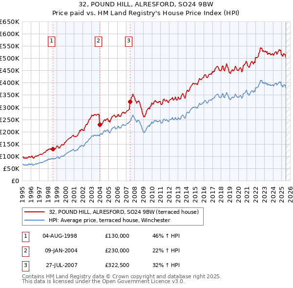 32, POUND HILL, ALRESFORD, SO24 9BW: Price paid vs HM Land Registry's House Price Index