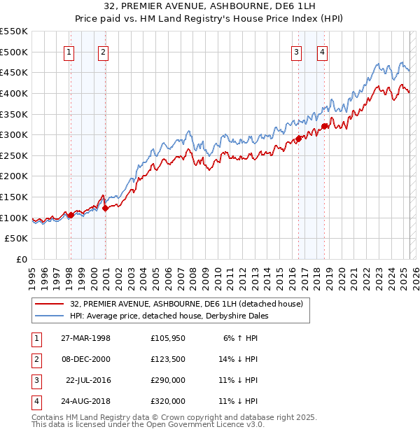 32, PREMIER AVENUE, ASHBOURNE, DE6 1LH: Price paid vs HM Land Registry's House Price Index
