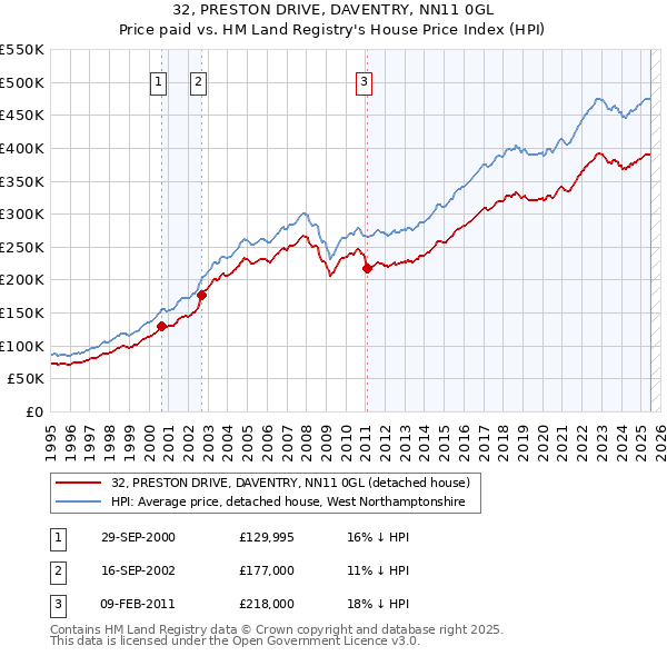 32, PRESTON DRIVE, DAVENTRY, NN11 0GL: Price paid vs HM Land Registry's House Price Index