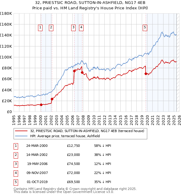 32, PRIESTSIC ROAD, SUTTON-IN-ASHFIELD, NG17 4EB: Price paid vs HM Land Registry's House Price Index