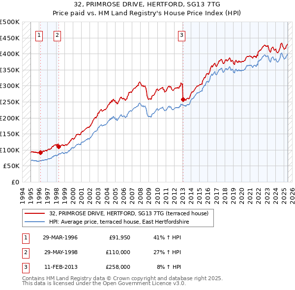32, PRIMROSE DRIVE, HERTFORD, SG13 7TG: Price paid vs HM Land Registry's House Price Index