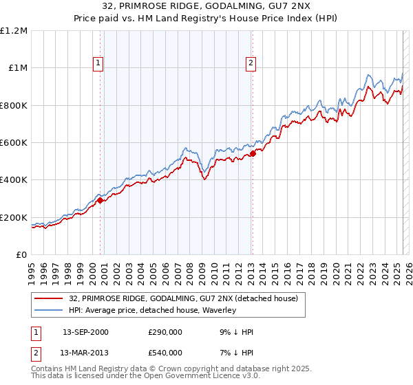 32, PRIMROSE RIDGE, GODALMING, GU7 2NX: Price paid vs HM Land Registry's House Price Index