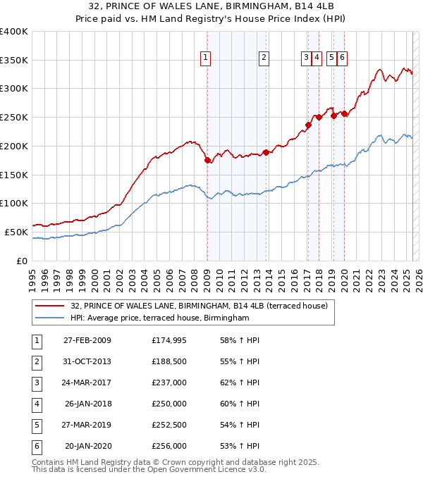 32, PRINCE OF WALES LANE, BIRMINGHAM, B14 4LB: Price paid vs HM Land Registry's House Price Index