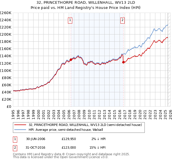 32, PRINCETHORPE ROAD, WILLENHALL, WV13 2LD: Price paid vs HM Land Registry's House Price Index