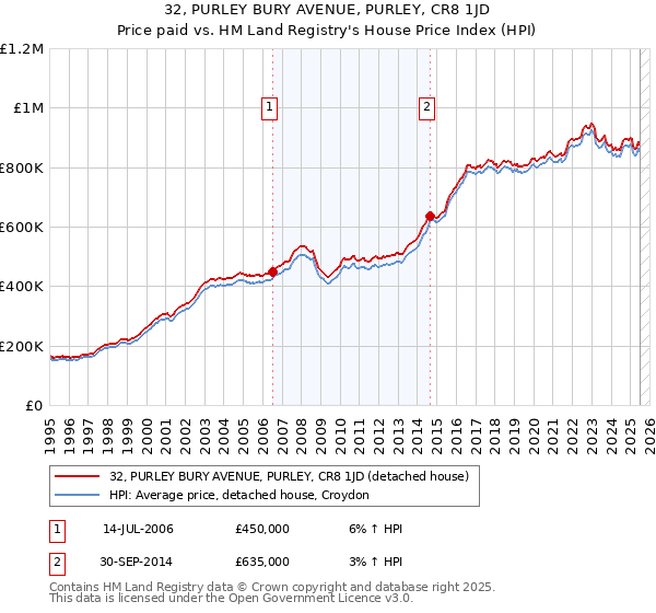 32, PURLEY BURY AVENUE, PURLEY, CR8 1JD: Price paid vs HM Land Registry's House Price Index